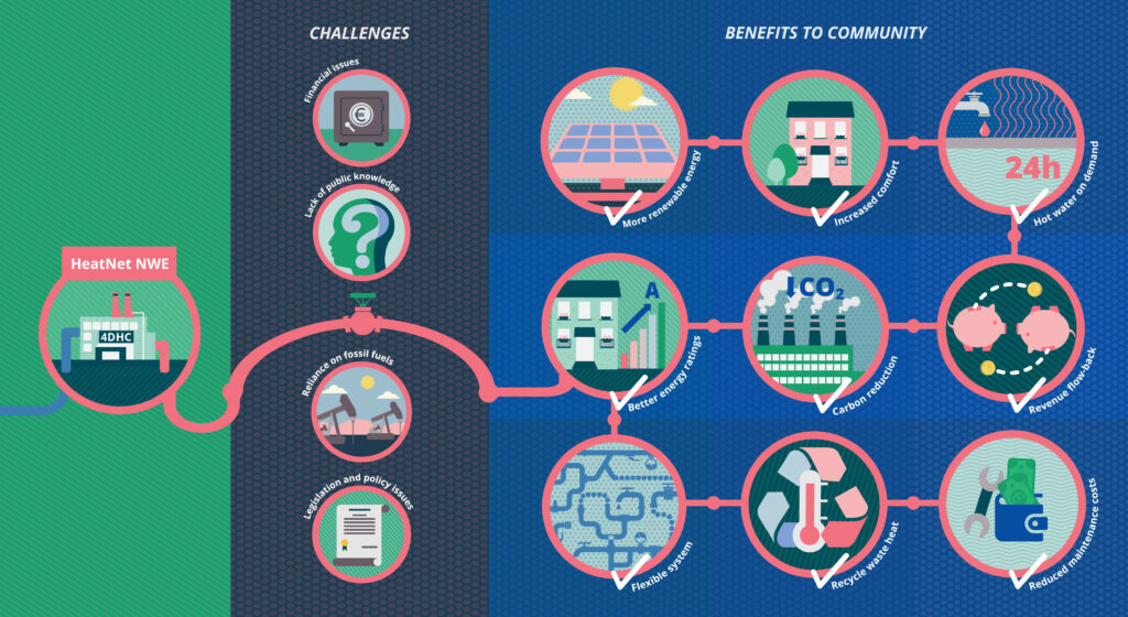 Inforgraphic detailing the challenges with district heating including financial, lack of public knowledge, reliance on fosil fuesls and legislation and policy, as well as the benefits to community including more renewable energy, increased comfort, hot water on demand, better energy ratings, carbon reduction, revenue flow-back, dlexible systems, recycling waste hear and reduced maintenance costs